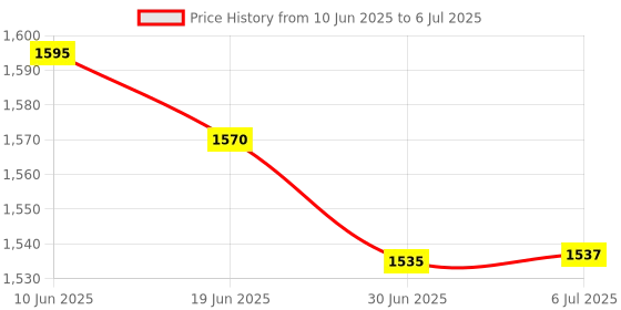 flipkart.com I R ENTERPRISE LCD Mobile Display for itel A70 Price History Graph from 10 Jun 2025 to 6 Jul 2025