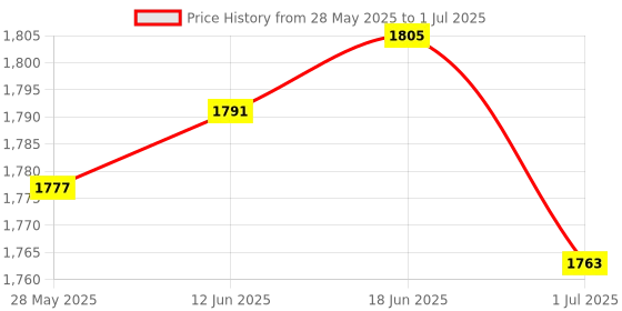 flipkart.com I R ENTERPRISE LCD Mobile Display for Mi& Redmi 9 Price History Graph from 28 May 2025 to 1 Jul 2025