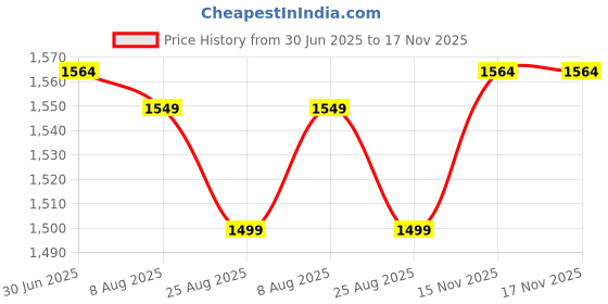 flipkart.com I R ENTERPRISE LCD Mobile Display for Realme &OPPO A33 2020,oppo A53,oppo a54, oppo a55 and realme 7i ,universal ORG Display Price History Graph from 30 Jun 2025 to 16 Nov 2025