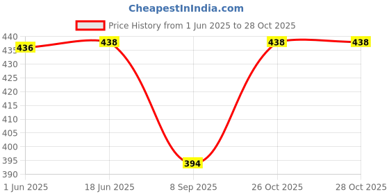 flipkart.com i rebel Riding Glasses, UV Protection, Polarized, Toughened Glass Lens, Others Clubmaster Sunglasses (Free Size) i rebel Price History Graph from 1 Jun 2025 to 28 Oct 2025