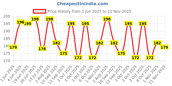 flipkart.com i rebel Riding Glasses, UV Protection Wrap-around, Spectacle , Cat-eye, Round Sunglasses (Free Size) i rebel Price History Graph from 1 Jun 2025 to 21 Nov 2025