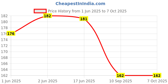 flipkart.com i rebel UV Protection, Polarized, Gradient Retro Square, Cat-eye, Butterfly Sunglasses (Free Size) i rebel Price History Graph from 1 Jun 2025 to 6 Oct 2025