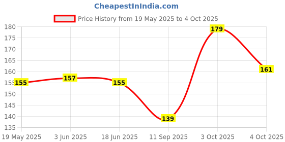 flipkart.com i rebel UV Protection, Polarized, Gradient, Toughened Glass Lens, Others Cat-eye, Retro Square Sunglasses (Free Size) i rebel Price History Graph from 19 May 2025 to 4 Oct 2025