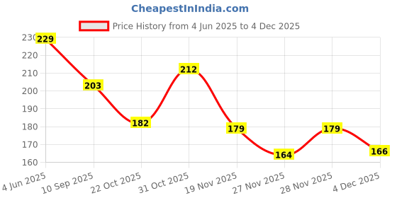 flipkart.com i rebel UV Protection Rectangular Sunglasses (52) i rebel Price History Graph from 4 Jun 2025 to 4 Dec 2025