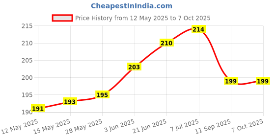 flipkart.com i-roll Rolling Paper i-roll Price History Graph from 12 May 2025 to 7 Oct 2025