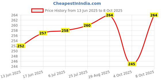flipkart.com i-roll Rolling Paper i-roll Price History Graph from 13 Jun 2025 to 6 Oct 2025