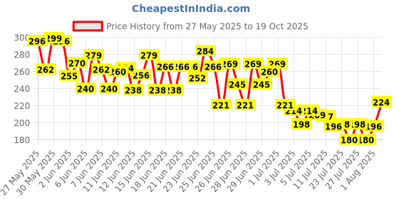 flipkart.com i s trending traders Smart Vacuum Flasks Stainless Steel LED Temperature Display Bottle 500ml 500 ml Flask i s trending traders Price History Graph from 27 May 2025 to 19 Oct 2025