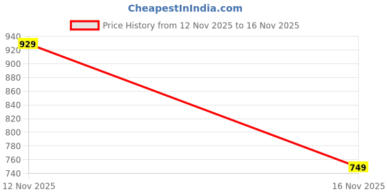 flipkart.com i saw it first Women Floral Print Layered Multicolor Skirt i saw it first Price History Graph from 12 Nov 2025 to 16 Nov 2025