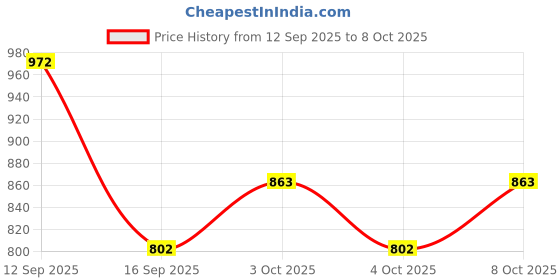 flipkart.com i se u 360° Adjustable Tap Extender, Flexible Bending Tube Aerator Faucet - 20 CM Faucet Stem i se u Price History Graph from 12 Sep 2025 to 8 Oct 2025