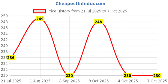 flipkart.com i se u 360 Degree Rotating Water-Saving Sprinkle, Water Faucet Sprayer Extender Faucet Nozzle i se u Price History Graph from 21 Jul 2025 to 6 Oct 2025