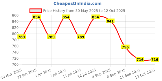flipkart.com i siente 12039 5 Cups Coffee Maker i siente Price History Graph from 30 May 2025 to 11 Oct 2025