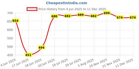 flipkart.com i-soul Stainless Steel Manual Gas Stove i-soul Price History Graph from 4 Jun 2025 to 19 Nov 2025
