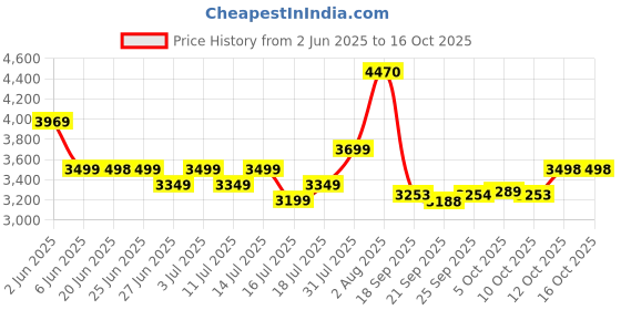 flipkart.com orient electric I Tome Plus 5 Star 1200 3 Blade Ceiling Fan orient electric Price History Graph from 2 Jun 2025 to 16 Oct 2025