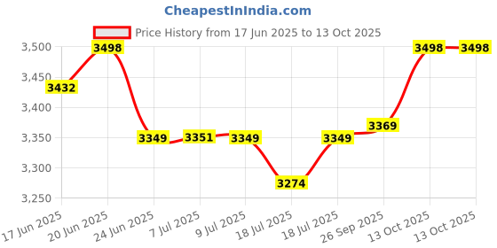 flipkart.com orient electric I Tome Plus 5 Star 1200 3 Blade Ceiling Fan orient electric Price History Graph from 17 Jun 2025 to 13 Oct 2025