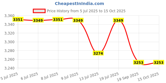 flipkart.com orient electric I Tome Plus 5 Star 1200 3 Blade Ceiling Fan orient electric Price History Graph from 5 Jul 2025 to 15 Oct 2025