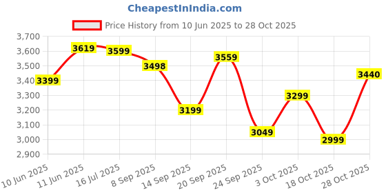 flipkart.com orient electric I Tome Pro 5 Star 1400 3 Blade Ceiling Fan orient electric Price History Graph from 10 Jun 2025 to 28 Oct 2025