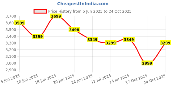 flipkart.com orient electric I Tome Pro 5 Star 1400 3 Blade Ceiling Fan orient electric Price History Graph from 5 Jun 2025 to 24 Oct 2025