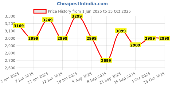 flipkart.com orient electric I Tome Pro 5 Star 900 3 Blade Ceiling Fan orient electric Price History Graph from 1 Jun 2025 to 15 Oct 2025