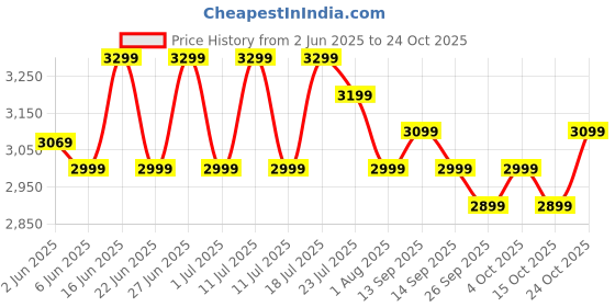 flipkart.com orient electric I Tome Pro 5 Star 900 3 Blade Ceiling Fan orient electric Price History Graph from 2 Jun 2025 to 24 Oct 2025