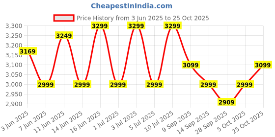 flipkart.com orient electric I Tome Pro 5 Star 900 3 Blade Ceiling Fan orient electric Price History Graph from 3 Jun 2025 to 25 Oct 2025