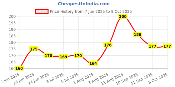 flipkart.com i twin swan Herbal Inhaler Inhaler i twin swan Price History Graph from 7 Jun 2025 to 7 Oct 2025