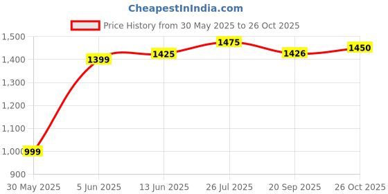 flipkart.com i-voc Men Cargos i-voc Price History Graph from 30 May 2025 to 26 Oct 2025