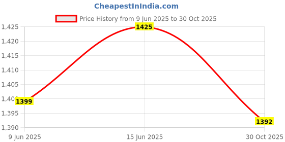 flipkart.com i-voc Men Cargos i-voc Price History Graph from 9 Jun 2025 to 30 Oct 2025