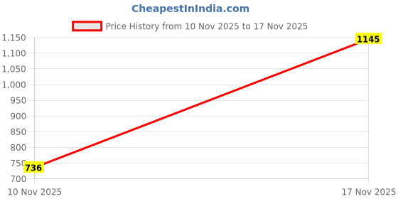 flipkart.com i-voc Women Cargos i-voc Price History Graph from 10 Nov 2025 to 17 Nov 2025