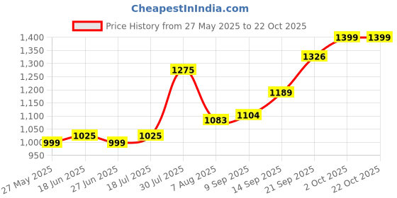 flipkart.com i-voc Women Cargos i-voc Price History Graph from 27 May 2025 to 22 Oct 2025