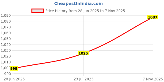 flipkart.com i-voc Women Cargos i-voc Price History Graph from 28 Jun 2025 to 7 Nov 2025