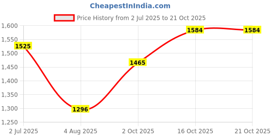 flipkart.com i-voc Women Cargos i-voc Price History Graph from 2 Jul 2025 to 21 Oct 2025