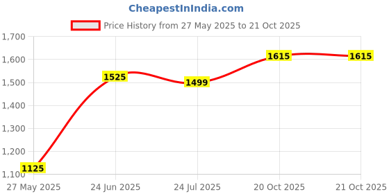 flipkart.com i-voc Women Cargos i-voc Price History Graph from 27 May 2025 to 20 Oct 2025