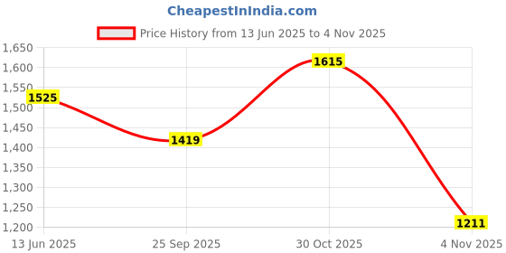 flipkart.com i-voc Women Cargos i-voc Price History Graph from 13 Jun 2025 to 4 Nov 2025