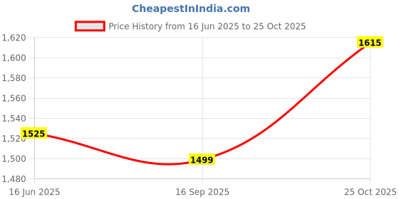 flipkart.com i-voc Women Cargos i-voc Price History Graph from 16 Jun 2025 to 25 Oct 2025
