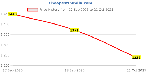 flipkart.com i-voc Women Cargos i-voc Price History Graph from 17 Sep 2025 to 21 Oct 2025