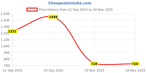 flipkart.com i-voc Women Cargos i-voc Price History Graph from 11 Sep 2025 to 17 Nov 2025