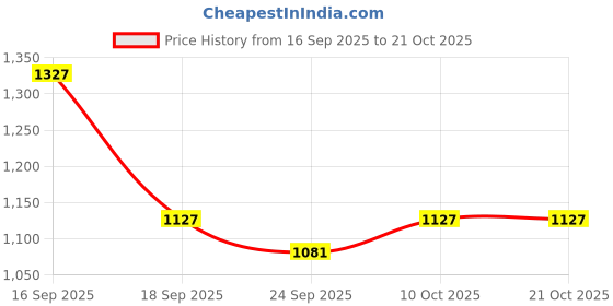 flipkart.com i-voc Women Cargos i-voc Price History Graph from 16 Sep 2025 to 20 Oct 2025
