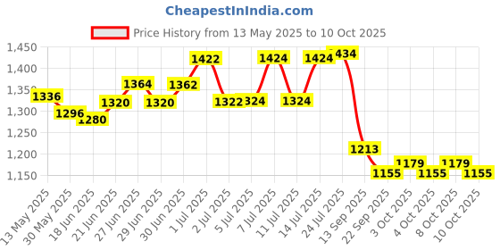 flipkart.com liolis I Water and Wheat Flour STOREGE Heavy KOTHI(Drum) 20 LTR 01DRM 20 L Drum liolis Price History Graph from 13 May 2025 to 8 Oct 2025