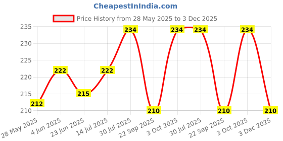 flipkart.com i-zone Brown Men & Women Hand-held Bag Urban Adventure Sling Bag i-zone Price History Graph from 28 May 2025 to 3 Dec 2025