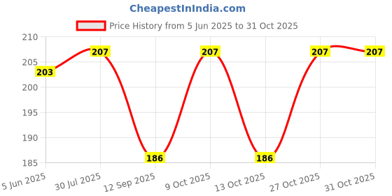 flipkart.com I-Zone Polyester Waist Bag for Men,Women/Fanny Pack for Hiking Travel Camping Running Sports Outdoors/Money Belt with Adjustable Strap WAIST POUCH Price History Graph from 5 Jun 2025 to 30 Oct 2025