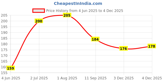flipkart.com I-Zone stylish fashionable waist bag for men/women WAIST POUCH Price History Graph from 4 Jun 2025 to 4 Dec 2025
