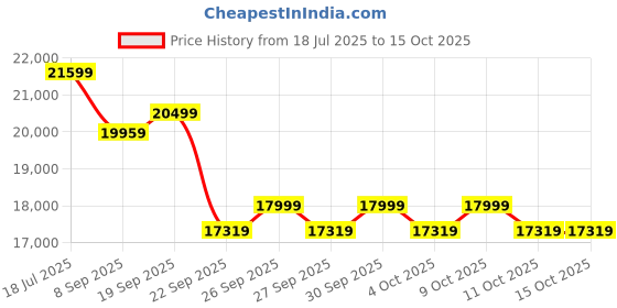 flipkart.com maxpro I10 Folding Treadmill, 3.0 Hp peak electric Treadmill with G Fit APP Control for Home Gym Exercise Treadmill maxpro Price History Graph from 18 Jul 2025 to 14 Oct 2025
