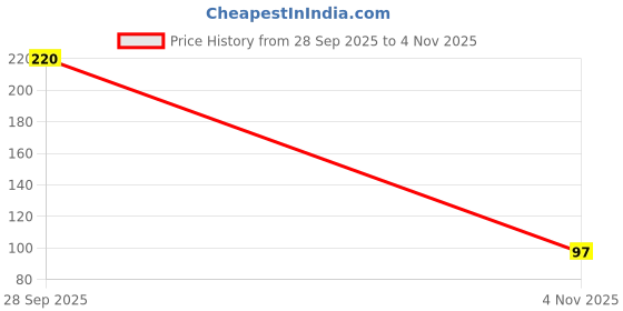 flipkart.com ronex i10 Hard Wind Ball || Cricket Synthetic Ball (Multi Color) Cricket Synthetic Ball ronex Price History Graph from 28 Sep 2025 to 4 Nov 2025