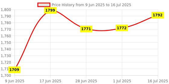 flipkart.com i kall I10 Keypad Mobile 2.8" Display, 2500mAh Battery, Support - Facebook, Youtube i kall Price History Graph from 9 Jun 2025 to 16 Jul 2025