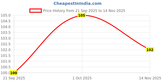 flipkart.com ykinn I10 Wind Ball Cricket Beast Cricket Synthetic Ball ykinn Price History Graph from 21 Sep 2025 to 14 Nov 2025