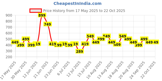 flipkart.com voltas beko I1000VD-BGWH 1000 W Dry Iron voltas beko Price History Graph from 17 May 2025 to 21 Oct 2025