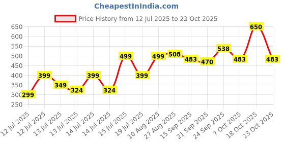 flipkart.com voltas I1000VD-GR 1000 W Dry Iron voltas Price History Graph from 12 Jul 2025 to 23 Oct 2025