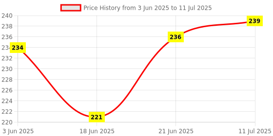 flipkart.com my ind i10[2022] Gear Shift Collar my ind Price History Graph from 3 Jun 2025 to 11 Jul 2025
