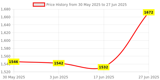 flipkart.com sound boss i20 2012-14 9"Inch Frame for Android Car Stereo sound boss Price History Graph from 30 May 2025 to 27 Jun 2025