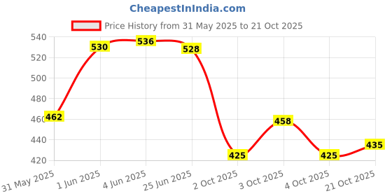 flipkart.com king genuine I20 ELITE RIGHT HAND SIDE MIRROR COVER Plastic Car Mirror Cover king genuine Price History Graph from 31 May 2025 to 21 Oct 2025